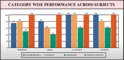 Bar graph illustrating category-wise performance across various subjects, highlighting strengths and weaknesses in each area.