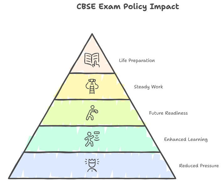 Impact of CBSE Exam Policy Changes 2026