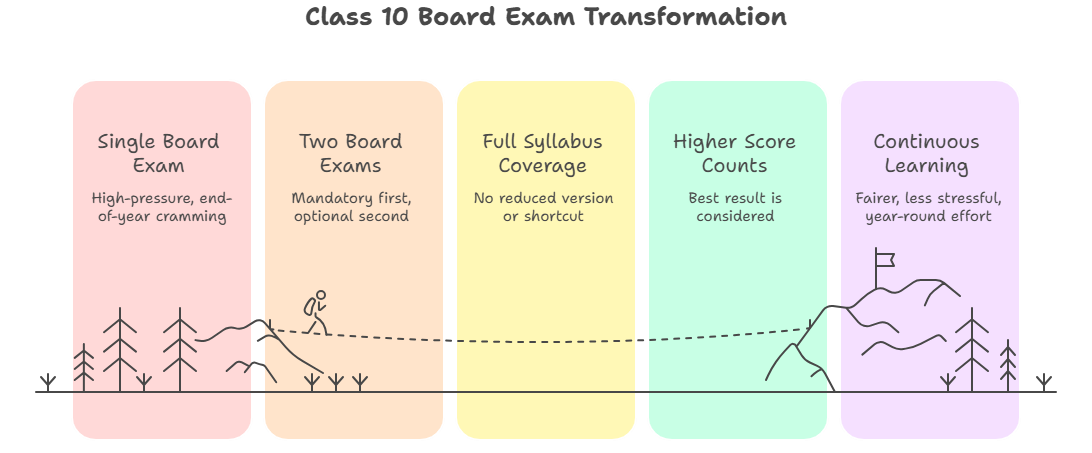 Key Highlights of the New CBSE Exam Rules for Class 10