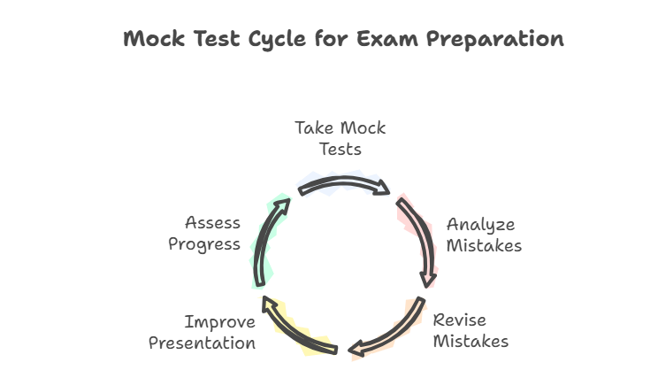 mock test cycle for CBSE exams preparation