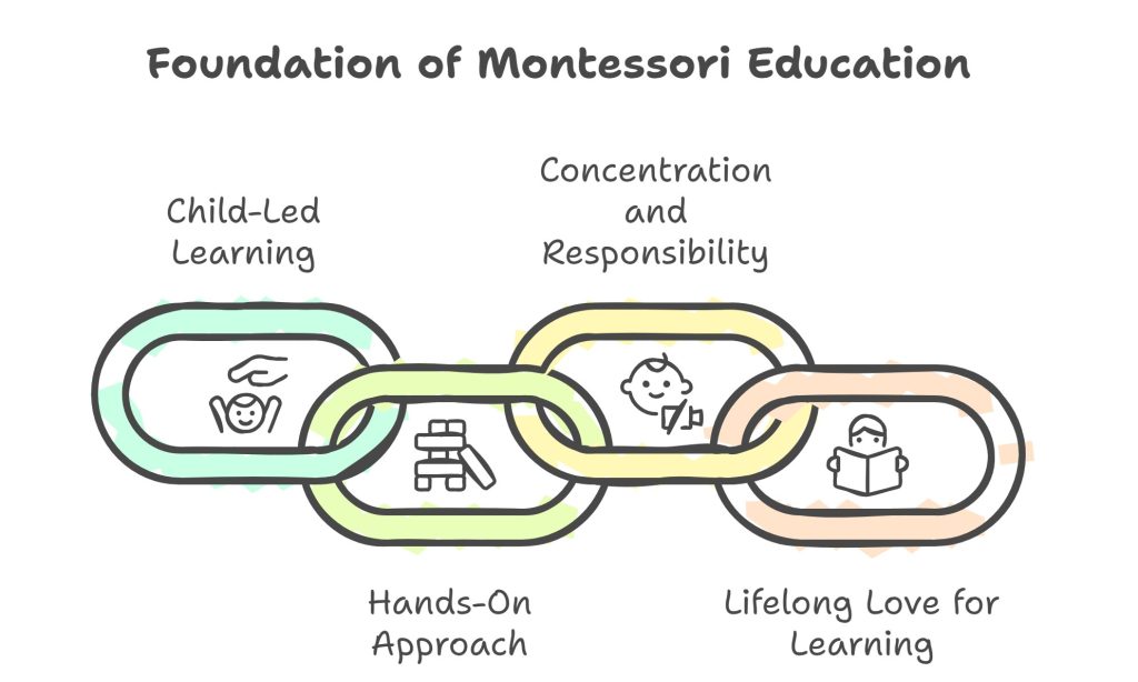 Admission Checklist to Choose the Right Montessori School