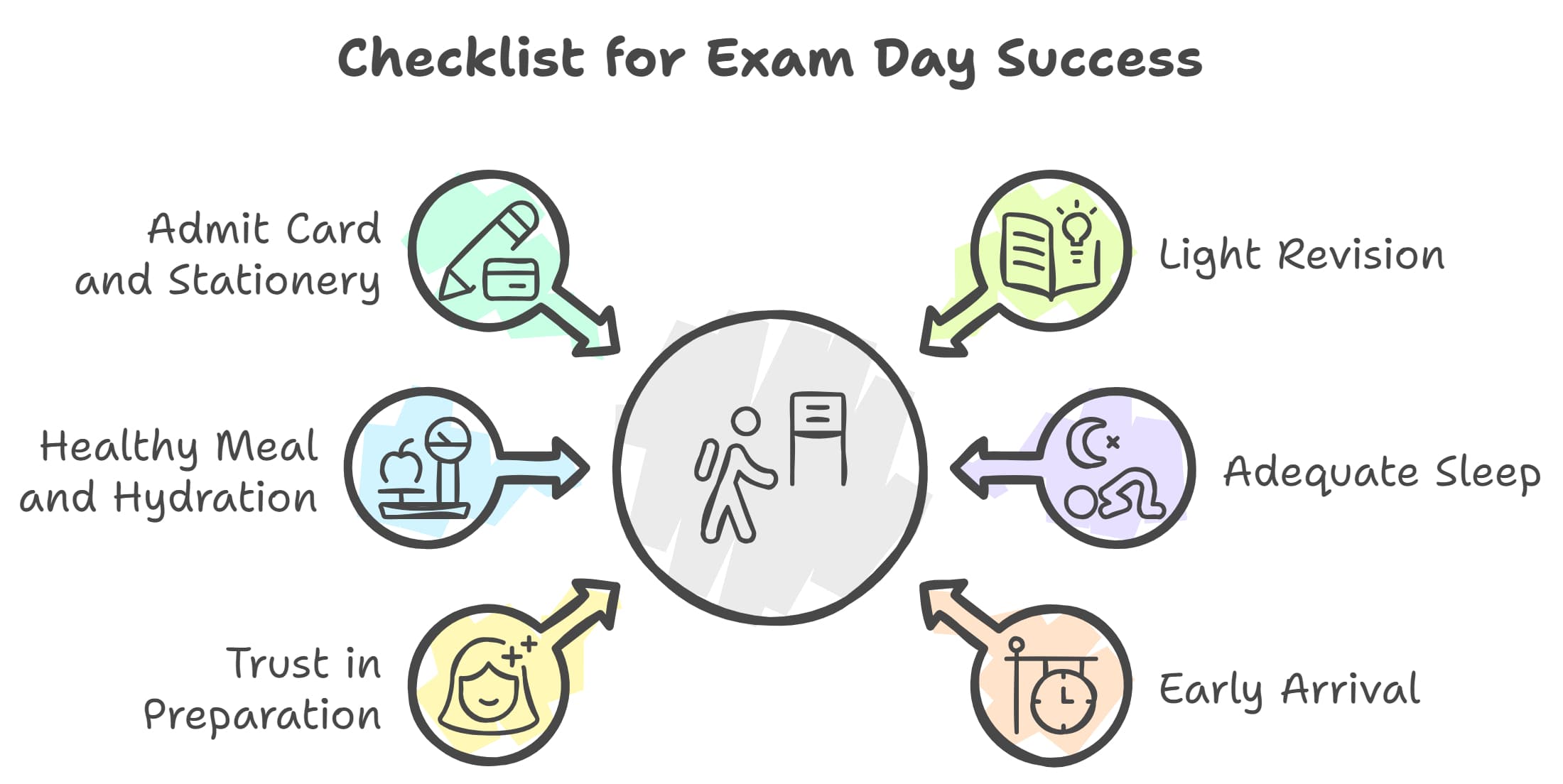 Checklist for CBSE Class 10 Board Exam
